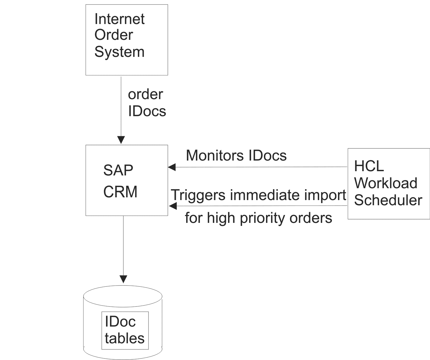The figure shows order IDocs sent to the CRM system and monitored by HCL Workload Automation, which triggers an immediate import program when high priority orders are detected.