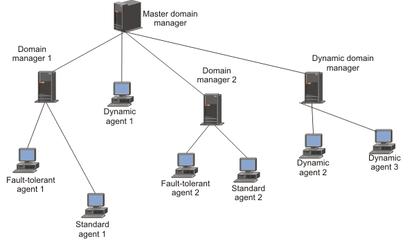 Network with a master domain manager connected to two domain managers and one dynamic domain manager. Two dynamic agents are connected to the dynamic domain manager and a dynamic agent is connected directly to the master domain manager. Fault-tolerant agents and standard agents are connected to the domain managers.
