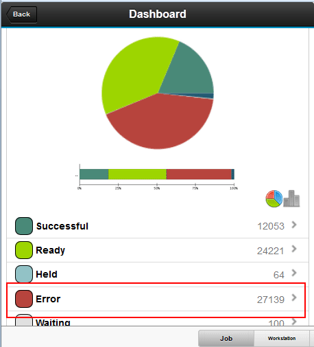 Dashboard pie chart view indicating jobs in error in red