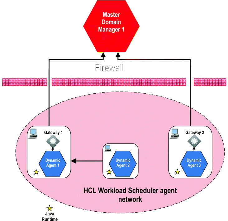 Network topology showing three dynamic agents: Dynamic agent 1, 2, and 3 behind a firewall, where Dynamic agent 1 and 3 communicate with the master domain manager through a local gateway, and Dynamic agent 2 communicates through the remote gateway on Dynamic agent 1.