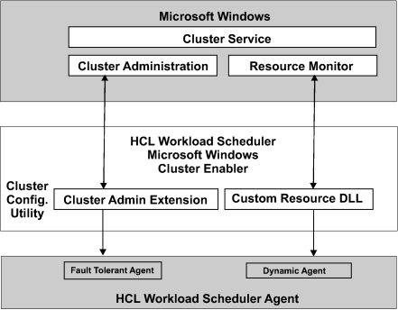 Clusters enablement pack: components