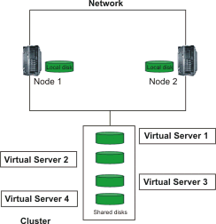 Clusters in a network