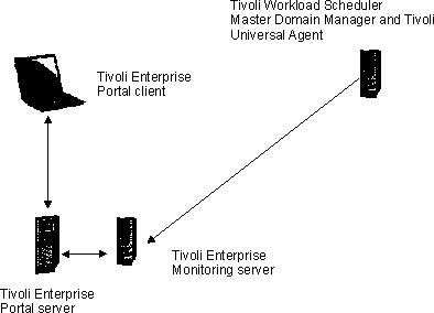 Figure shows an HCL Workload Automation master domain manager with a Tivoli Monitoring Agent installed on the same computer that sends events to the Tivoli Enterprise Portal