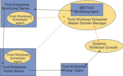 Depicts the flow of information between HCL Workload Automation components and Tivoli Monitoring components