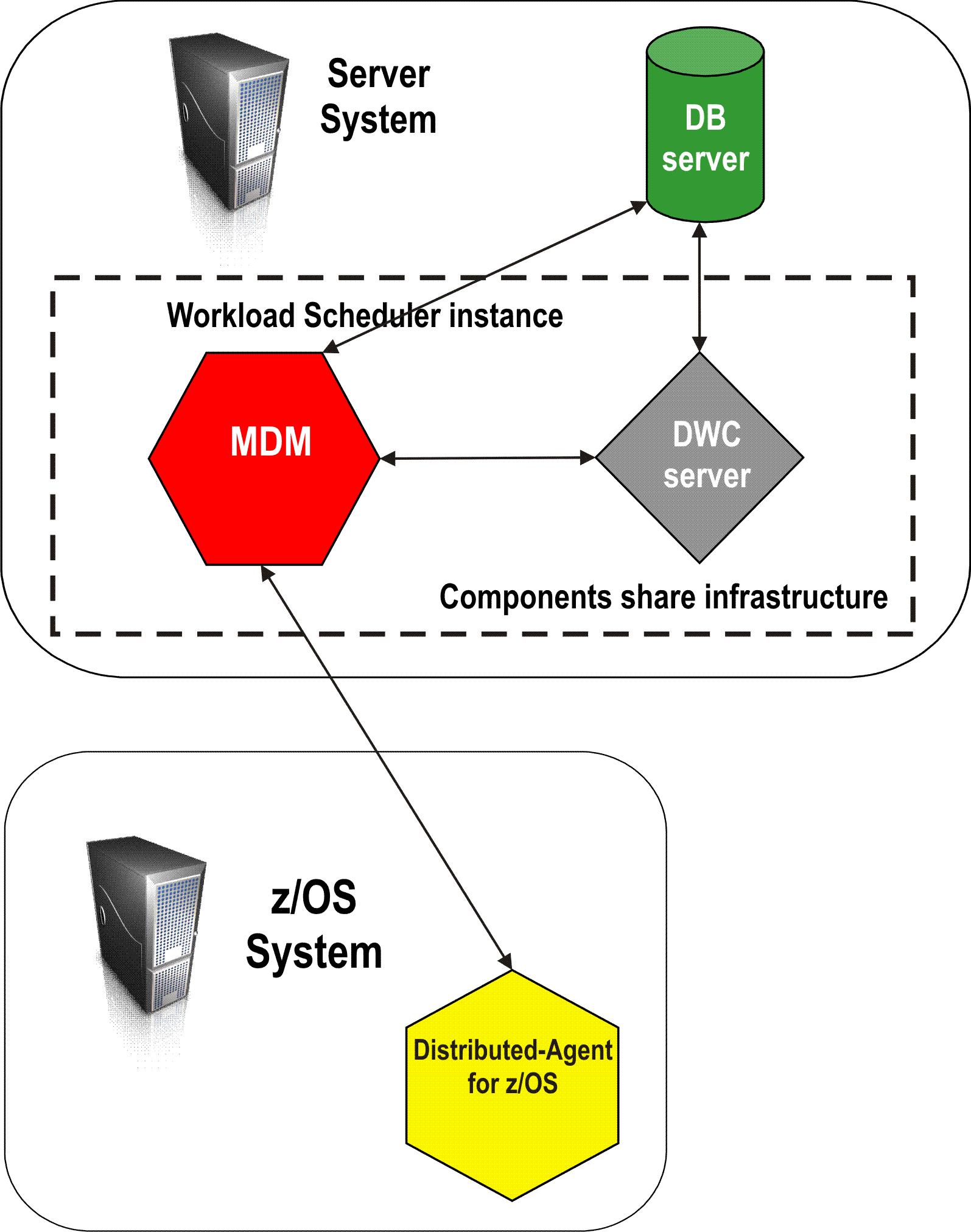 Distributed-driven workload environment for z/OS