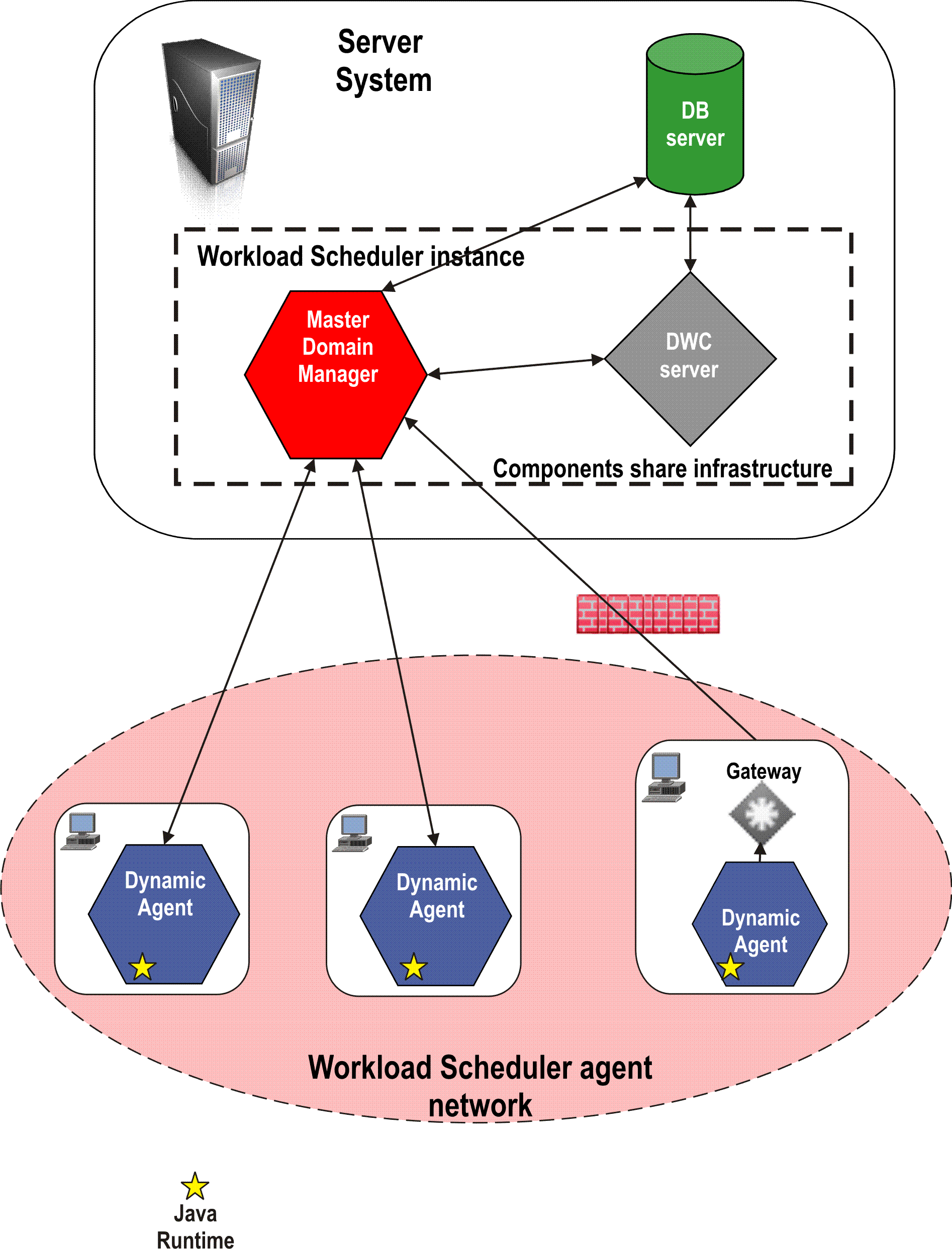 Distributed workload environment with dynamic scheduling capabilities