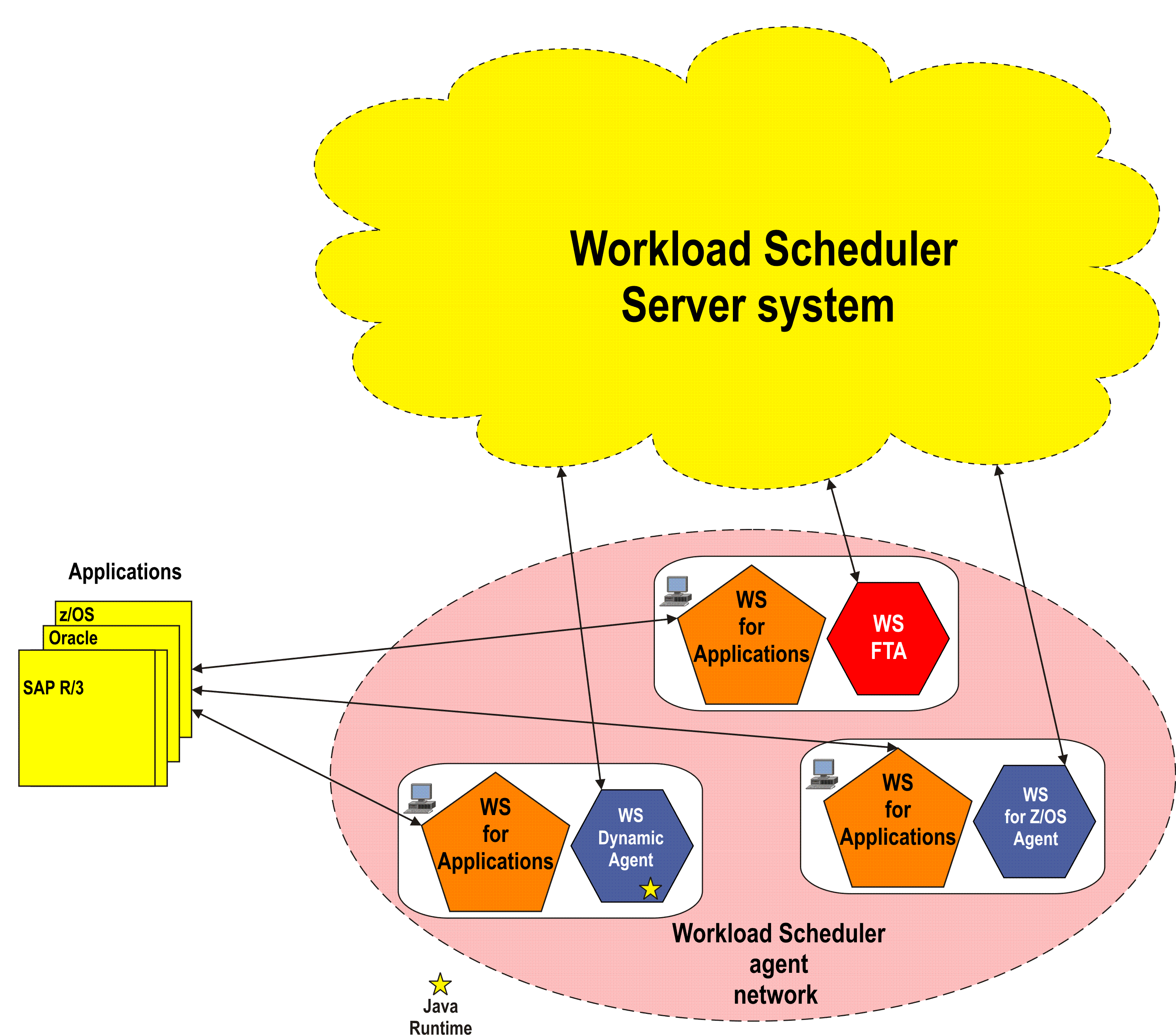Workload environment integrated with external systems