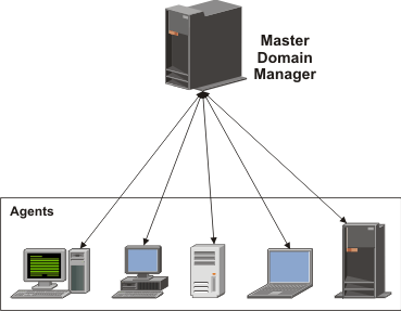 Diagram shows a single master domain manager connected to agents .