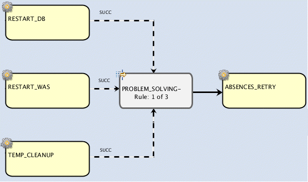This figure shows the graphical view of the Workload Designer in which a join dependency containing three dependencies on SUCC status is displayed.