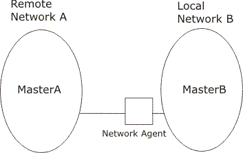 The diagram shows a network agent workstation that connects a local network, Network B, to a remote network, Network A.