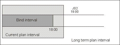The graphic shows when the scheduled time of the shadow job is included in the current plan but no instance to bind exists