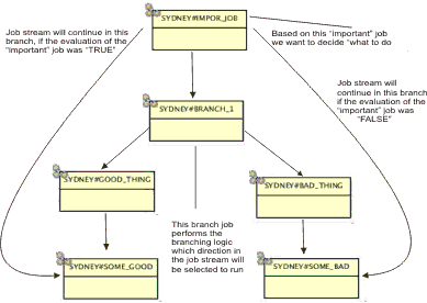 Description of a job stream that, based on the condition result, continues by performing the run branch or the stop branch.