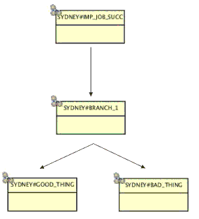 A job stream defining a simple branch.